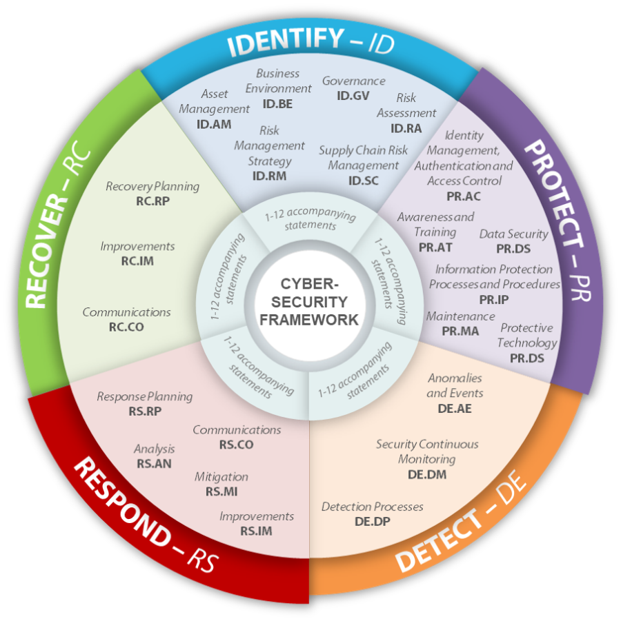 NIST Framework for CyberSecurity AT NET Services